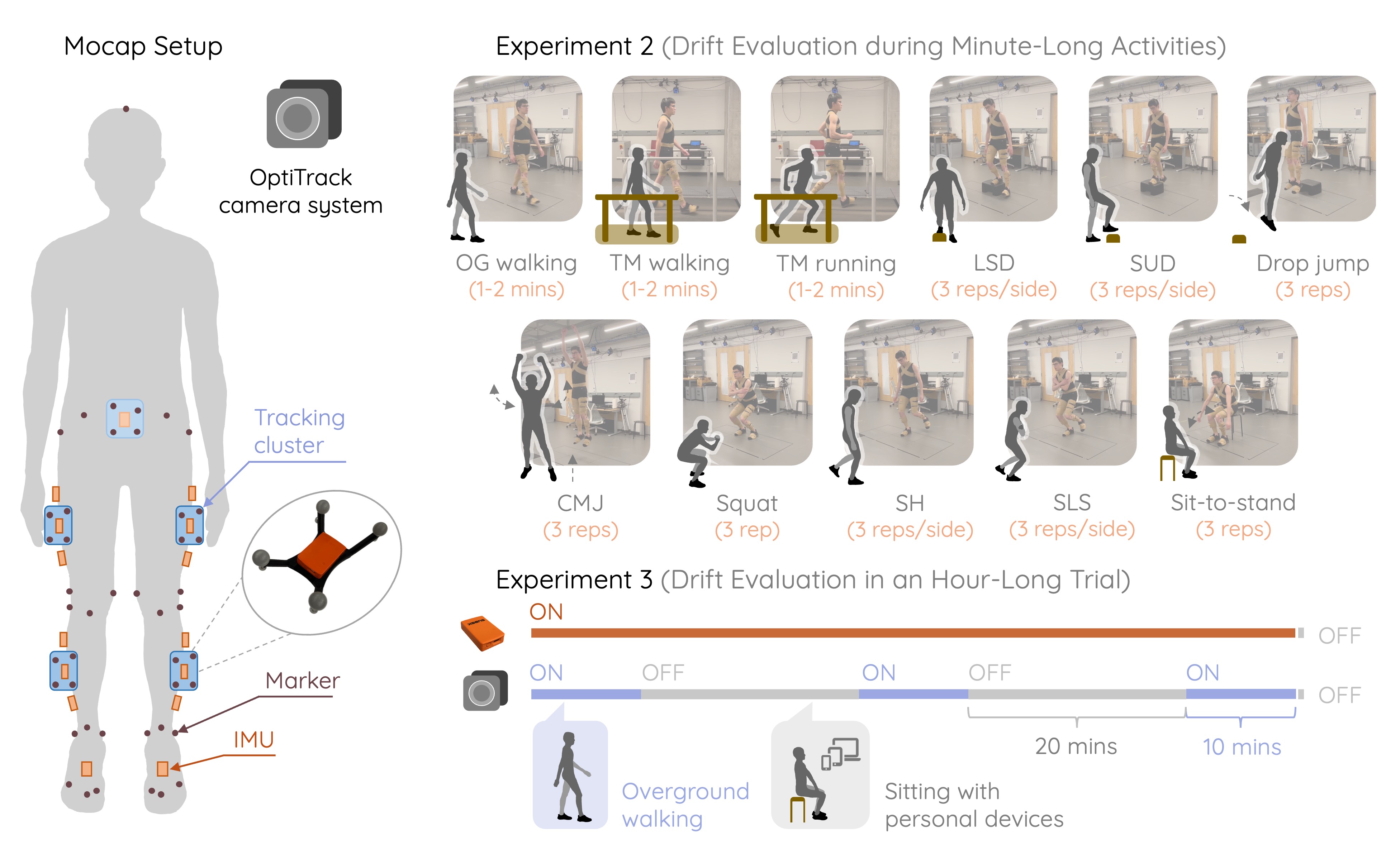 Marker-based motion capture setup with Experiment 2 tasks (locomotion and physical-therapy exercises) and the Experiment 3 hour-long trial timeline of walking bouts separated by rest periods.